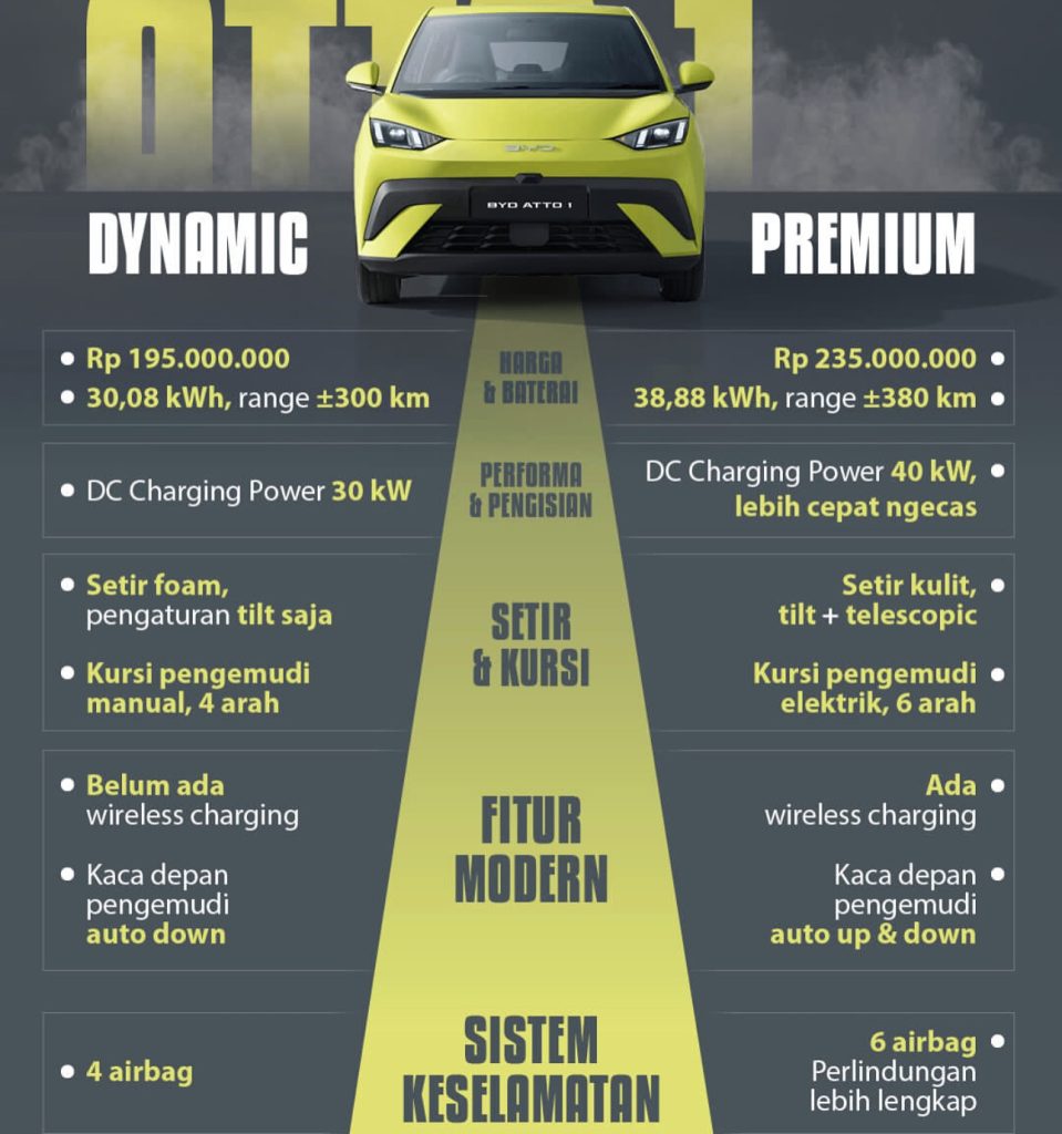 Harga BYD Atto 1 Bandung